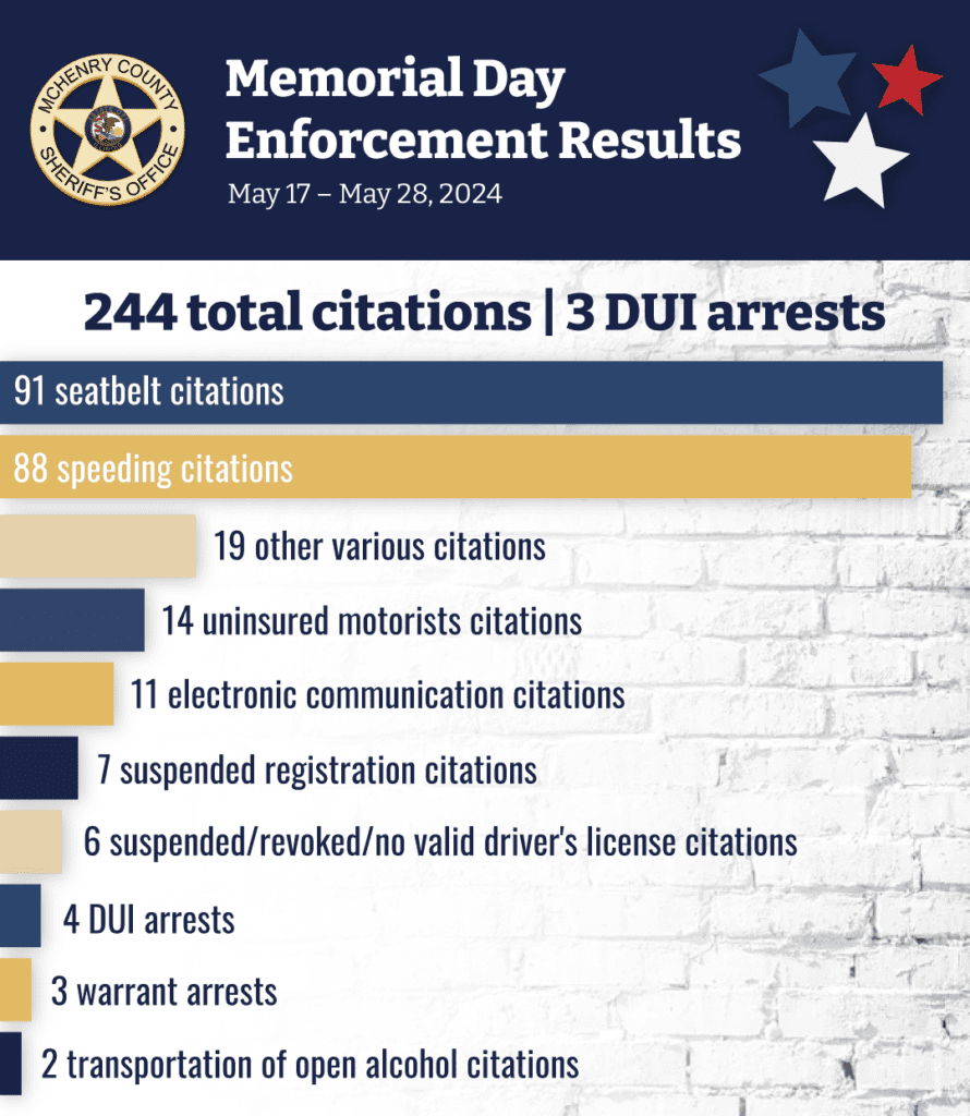 Mchenry County Sheriff’s Officeannounces ‘click It Or Ticket’ Campaign Results